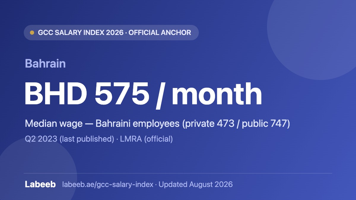 Median salary in Bahrain — BHD 575 per month for Bahraini employees, official LMRA figure (GCC Salary Index, Labeeb)