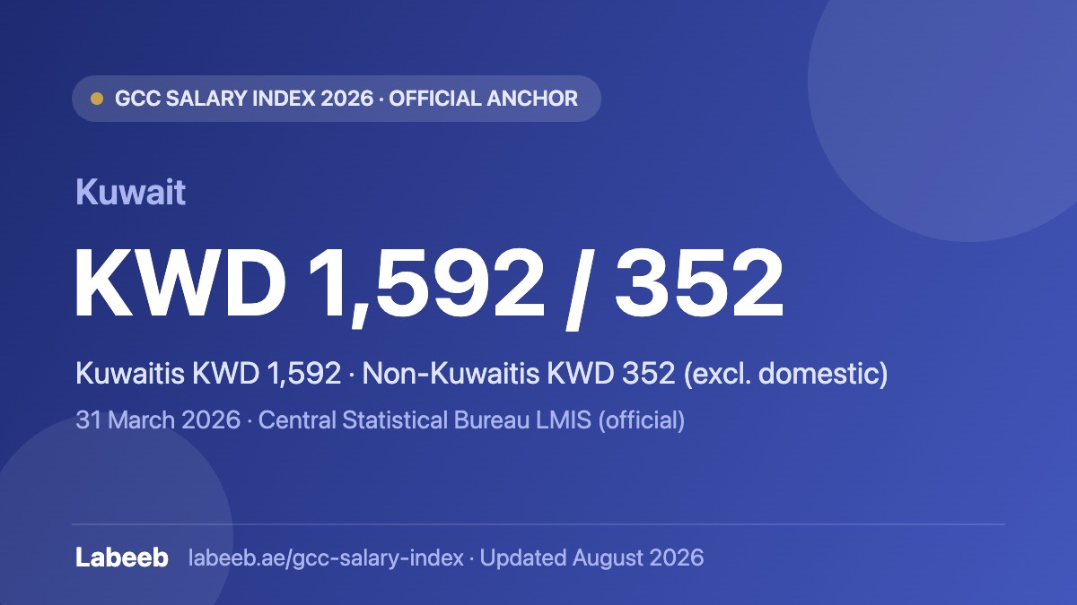 Average salary in Kuwait 2026 — KWD 1,592 Kuwaitis and KWD 352 non-Kuwaitis per month, official CSB figures (GCC Salary Index, Labeeb)