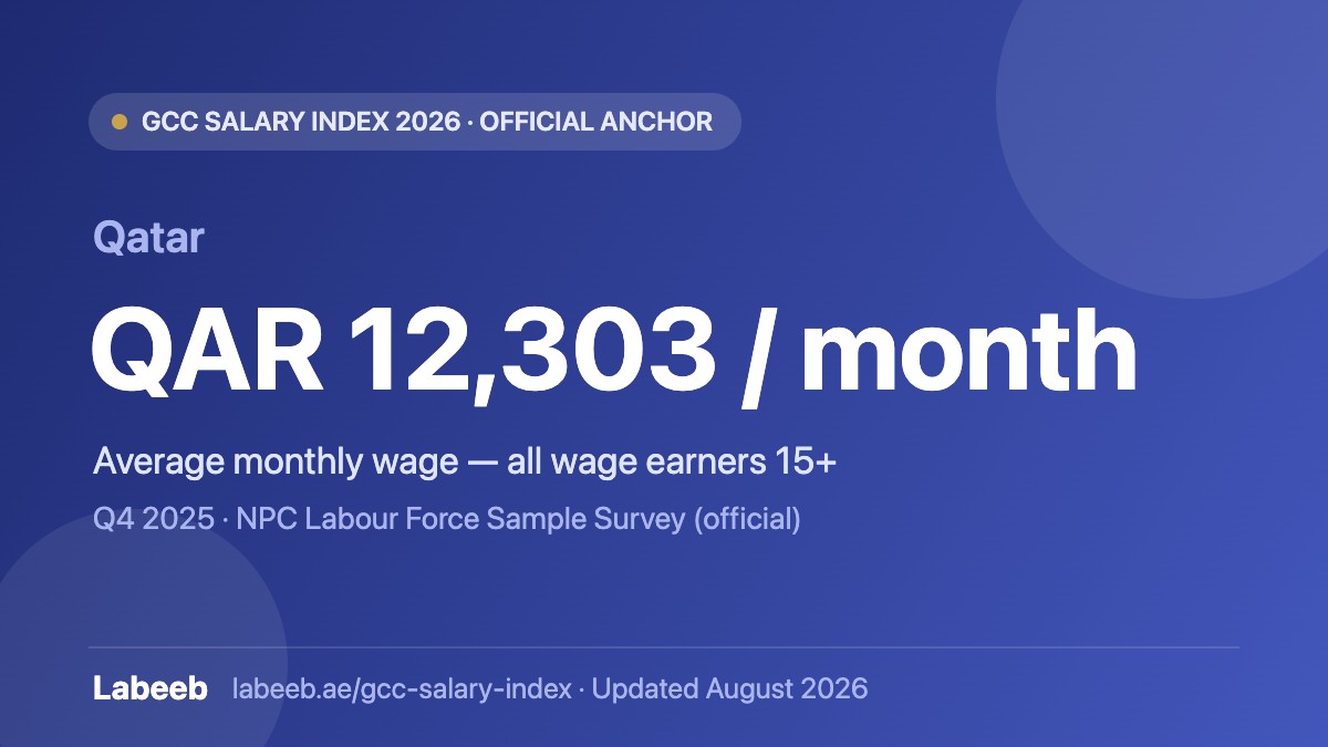 Average salary in Qatar 2026 — QAR 12,303 per month, official NPC Labour Force Survey figure (GCC Salary Index, Labeeb)
