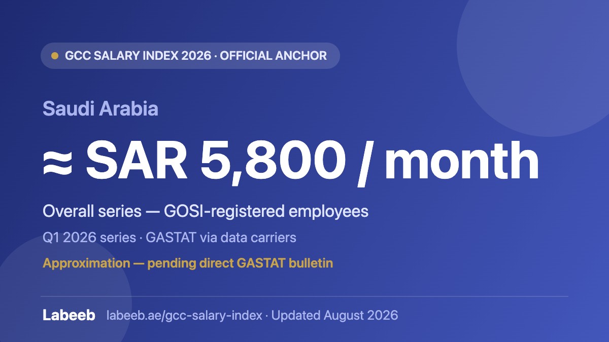 Average salary in Saudi Arabia 2026 — approximately SAR 5,800 per month, GASTAT series approximation (GCC Salary Index, Labeeb)