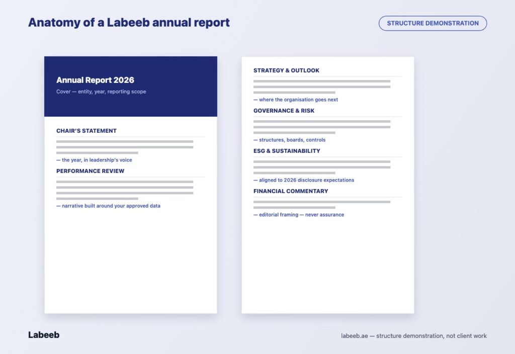 Anatomy of a Labeeb annual report — structure demonstration showing chair statement, performance review, strategy, governance, ESG and financial commentary sections. Not client work.
